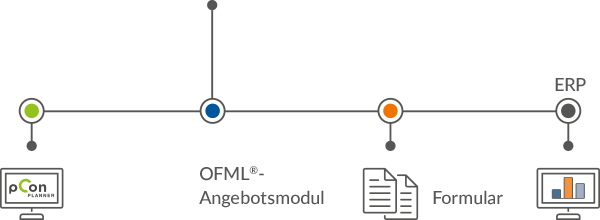 pCon, OFML-Angebotsmodul, ERP